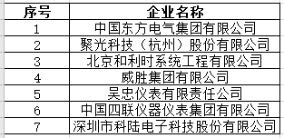 2020年国家技术创新示范企业复核评价结果揭晓 7家必威客户端企业上榜